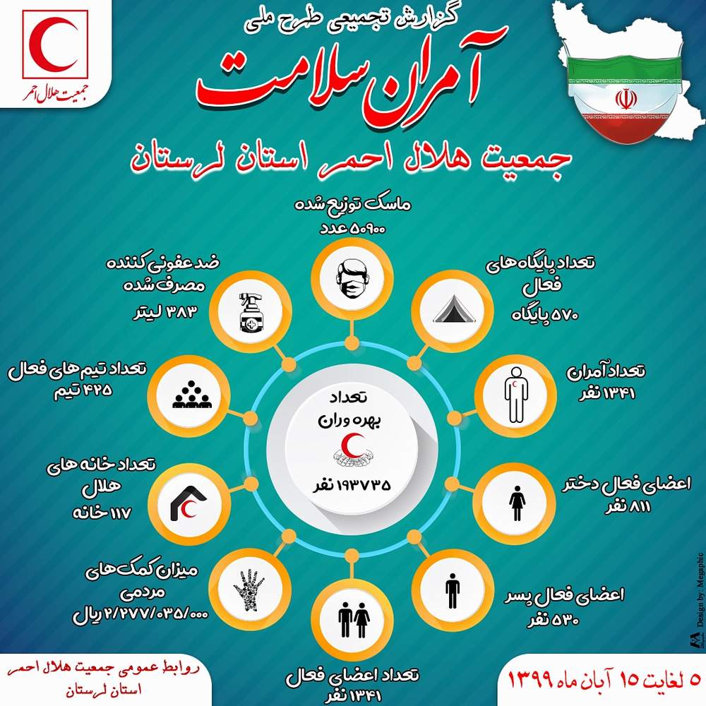 اتمام فعالیت ۵۷۰ پایگاه آمران سلامت در لرستان