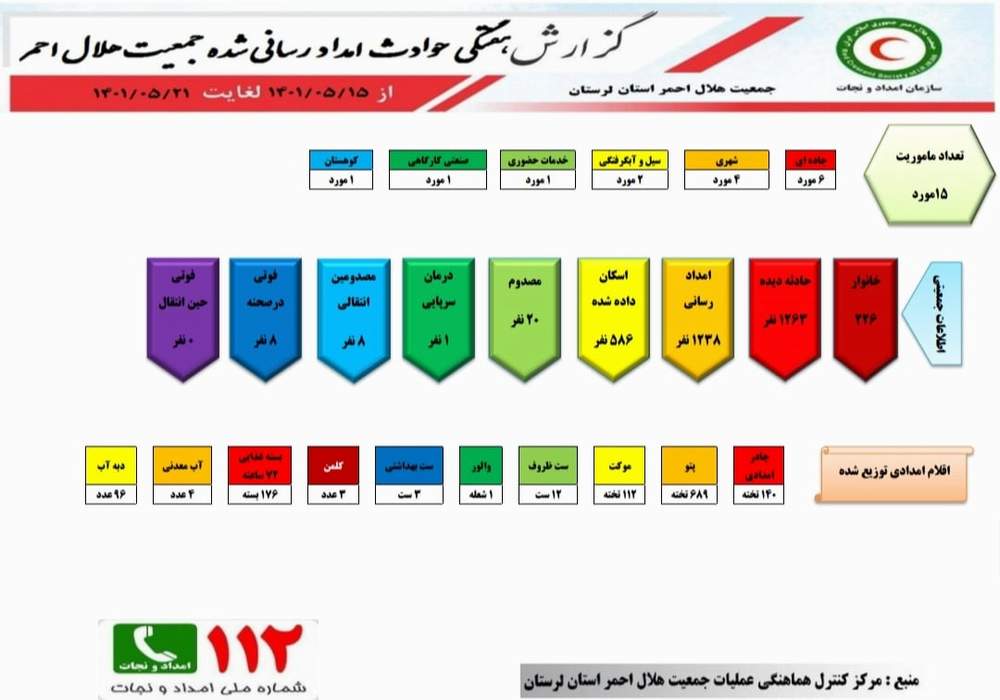 گزارش هفتگی حوادث امداد رسانی شده جمعیت هلال احمر استان لرستان